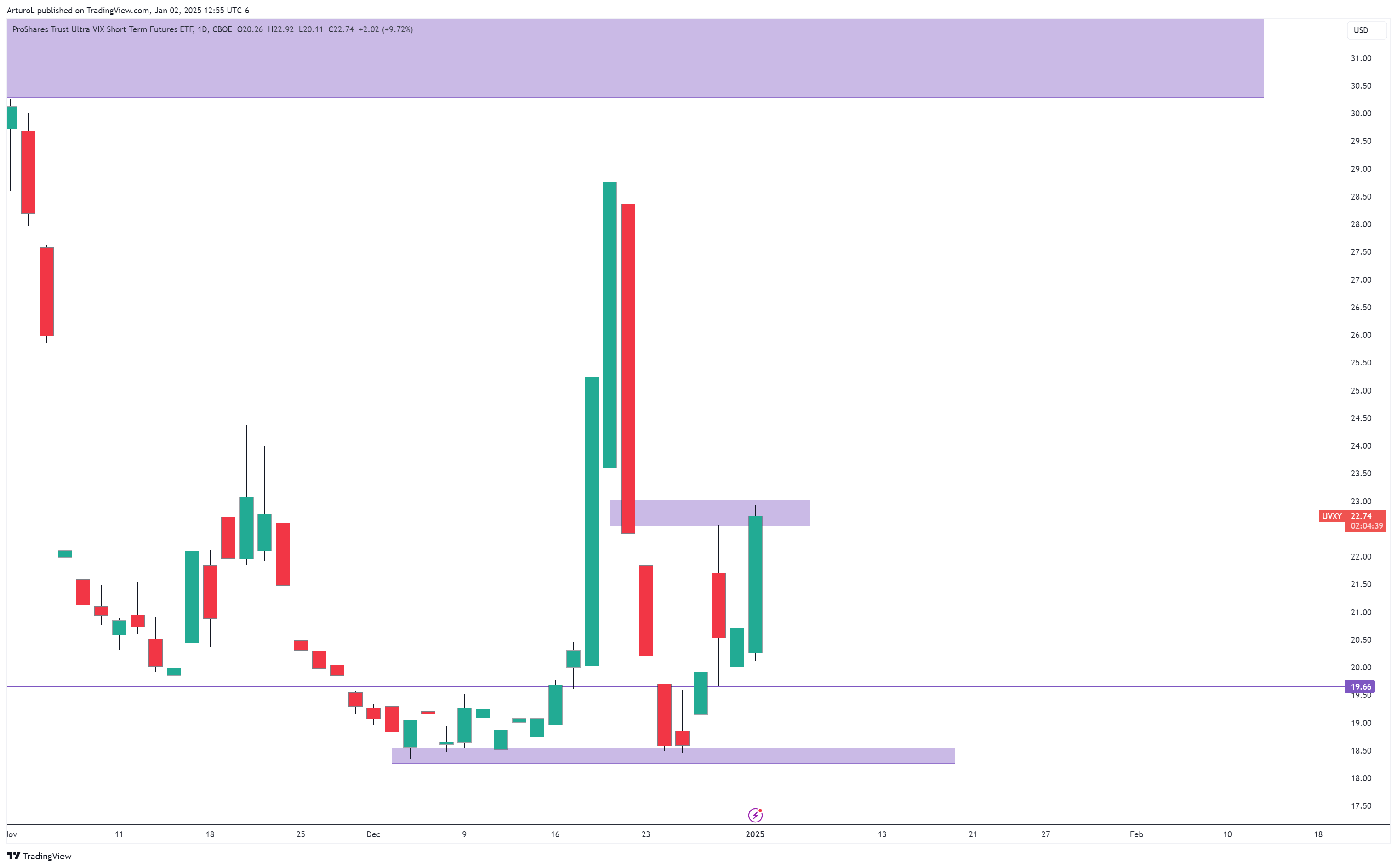 CBOE:UVXY Chart Image by ArturoL