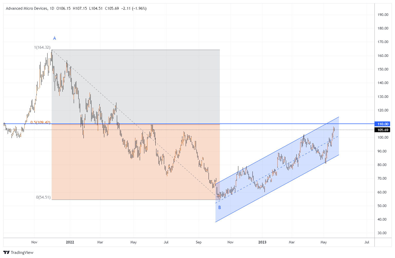 AMD Chart Image