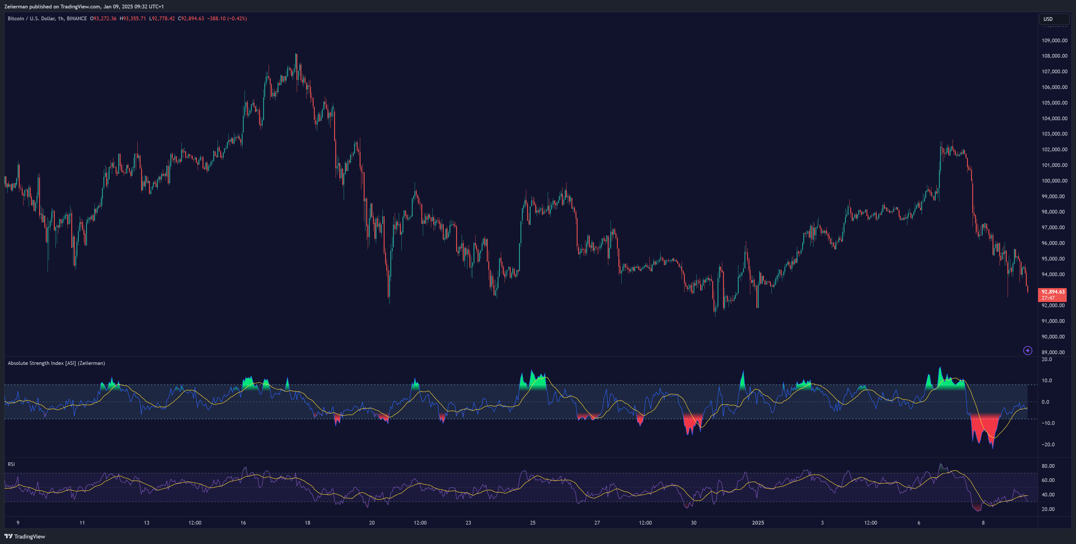 BINANCE:BTCUSD Chart Image by Zeiierman