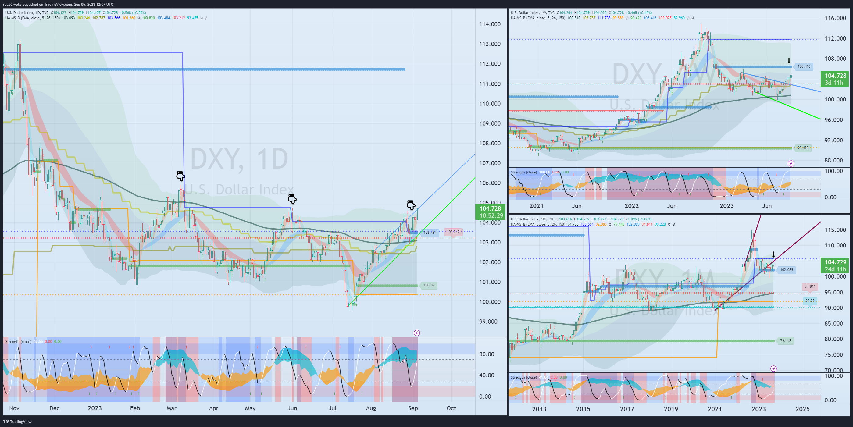 TVC:DXY Chart Image by readCrypto