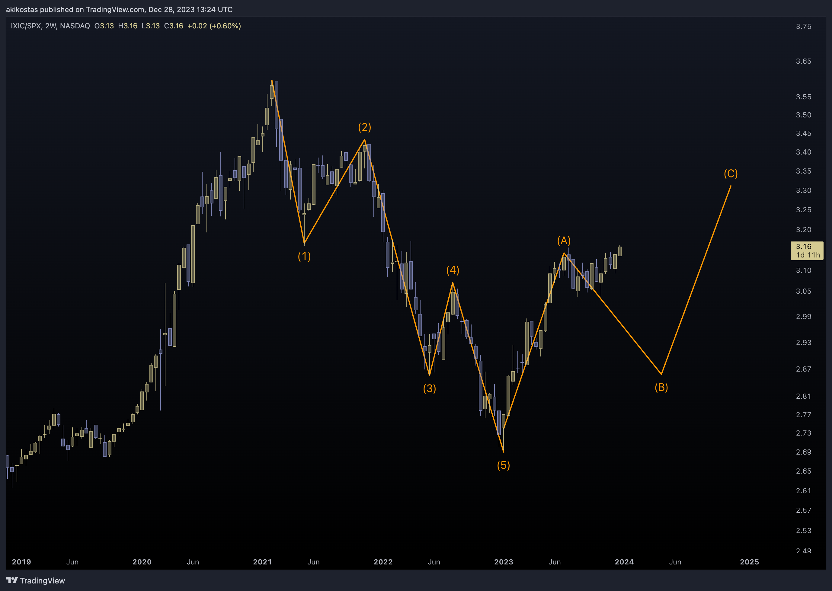 NASDAQ_DLY:IXIC/SP:SPX Chart Image by akikostas