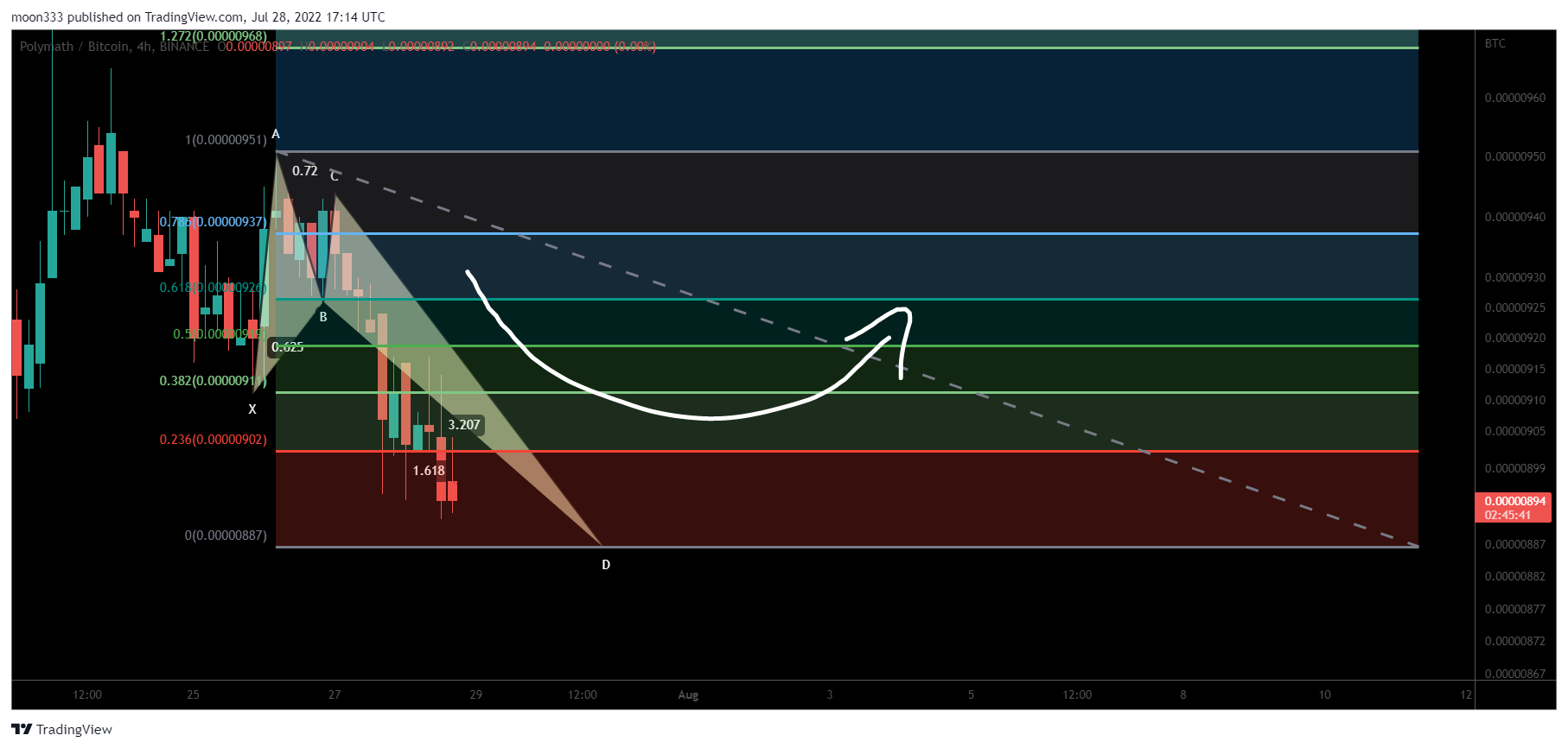 BINANCE:POLYBTC Chart Image by moon333