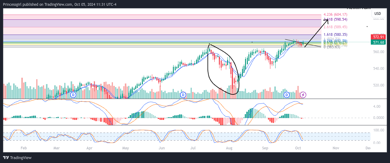 AMEX:SPY Chart Image by Princessgirl