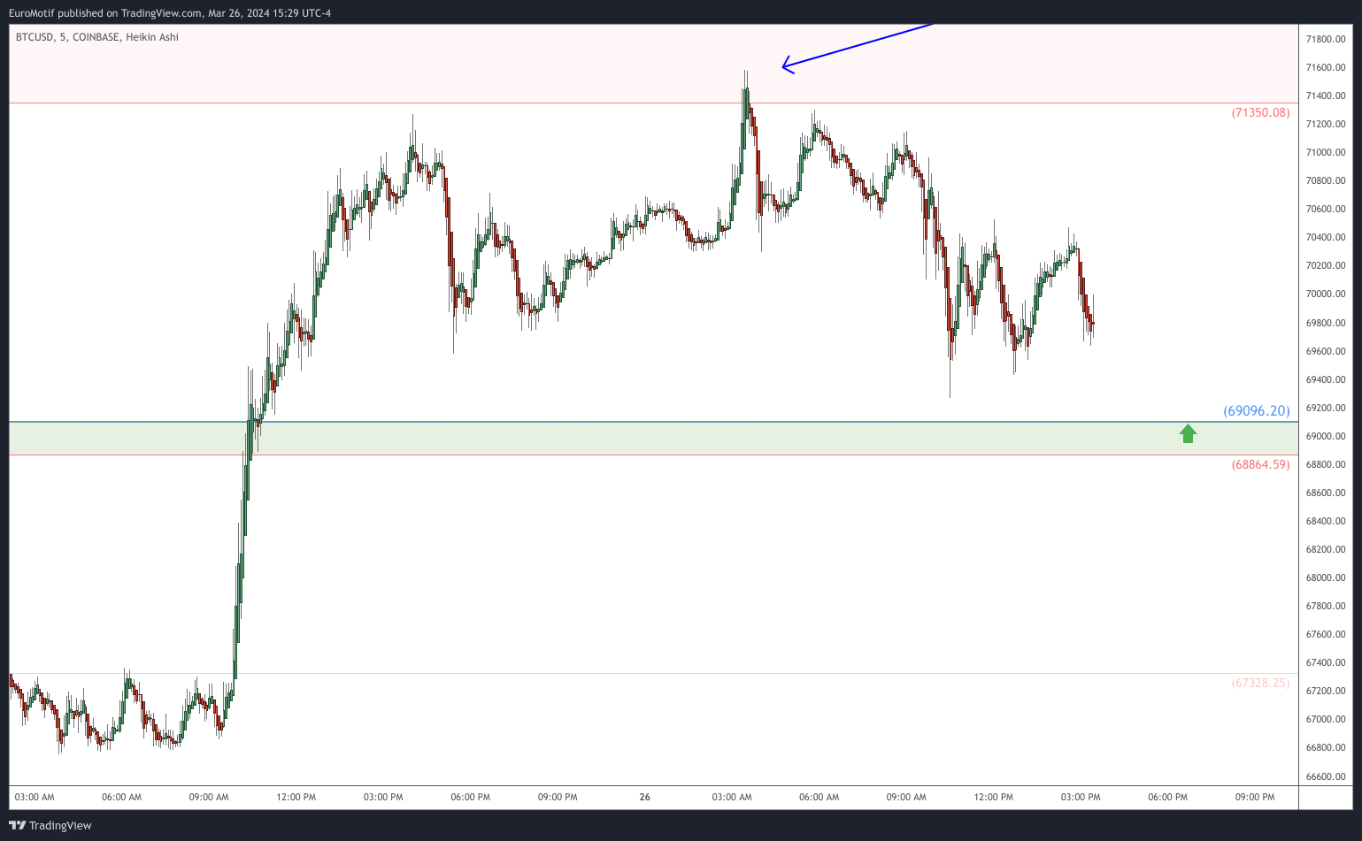 COINBASE:BTCUSD Chart Image by EuroMotif