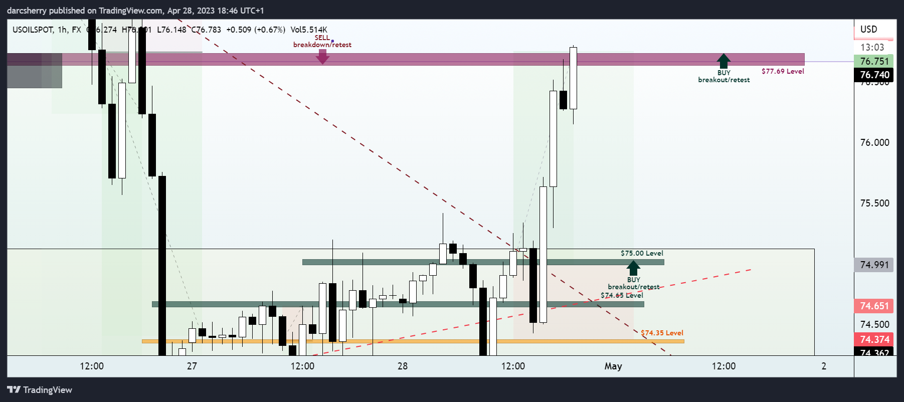 FX:USOILSPOT Chart Image by darcsherry