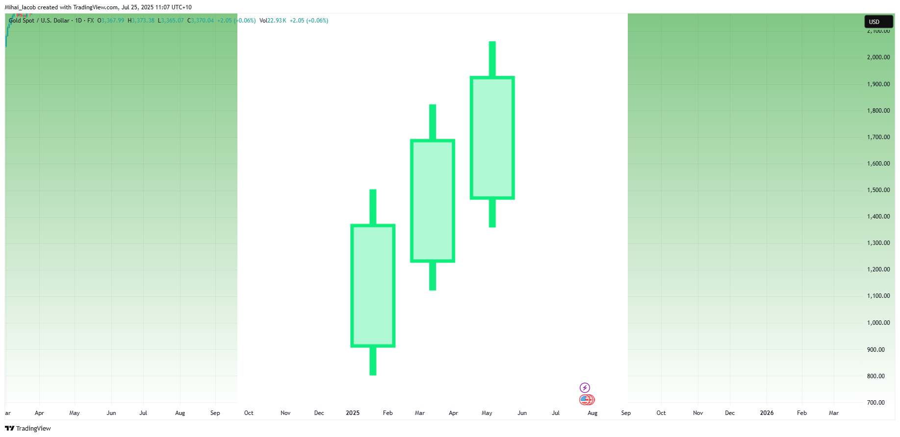 FX:XAUUSD Chart Image by Mihai_Iacob