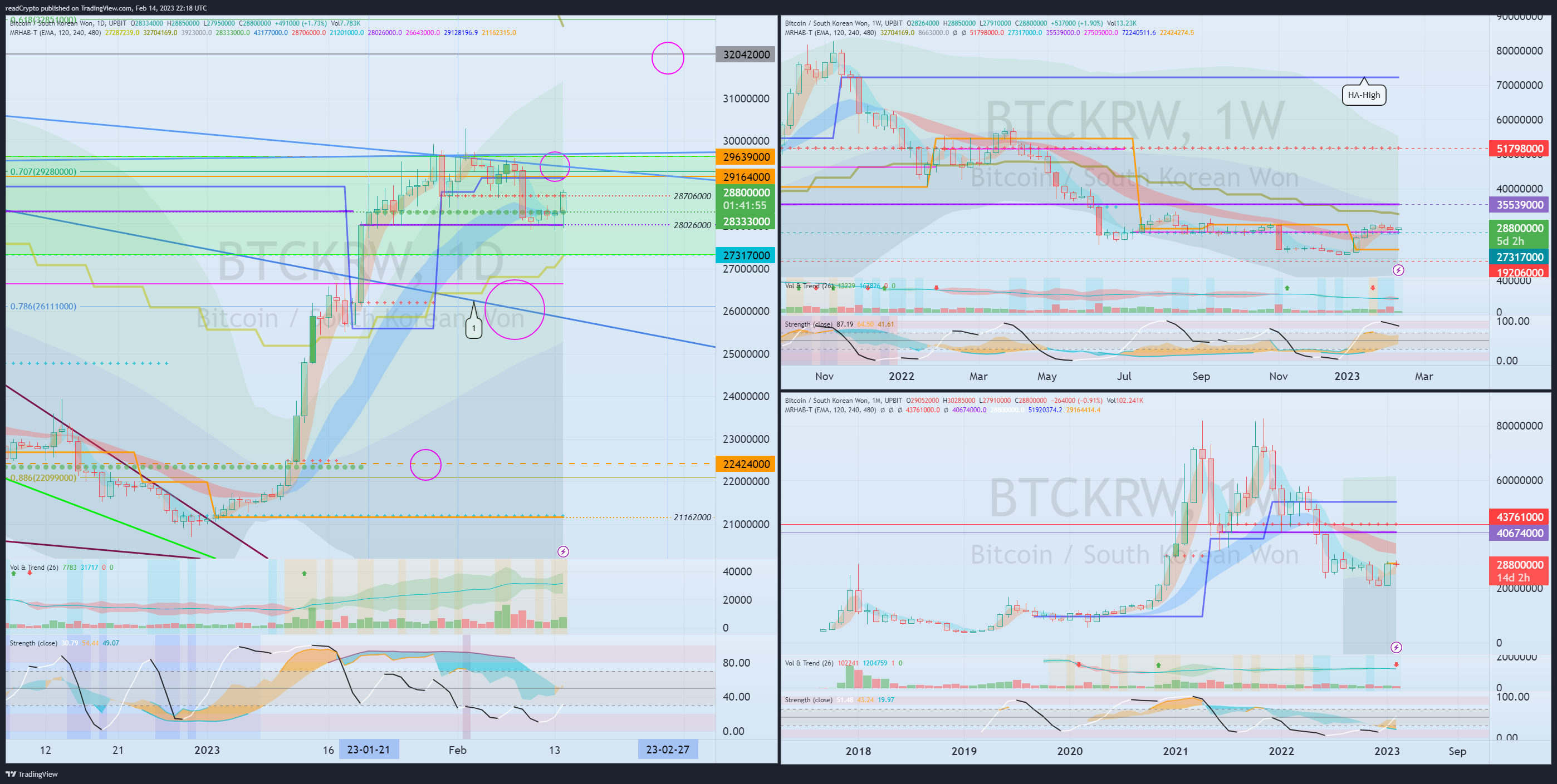 UPBIT:BTCKRW Chart Image by readCrypto