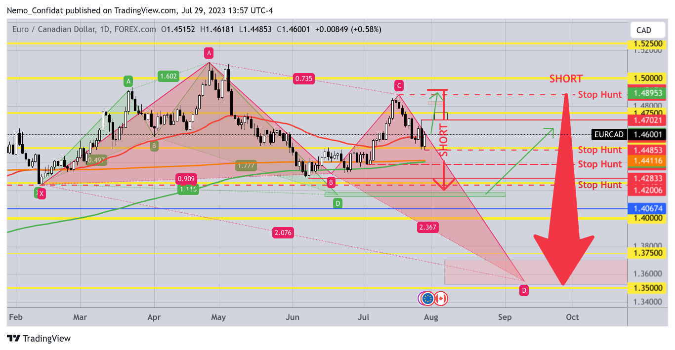 FOREXCOM:EURCAD Chart Image by Nemo_Confidat