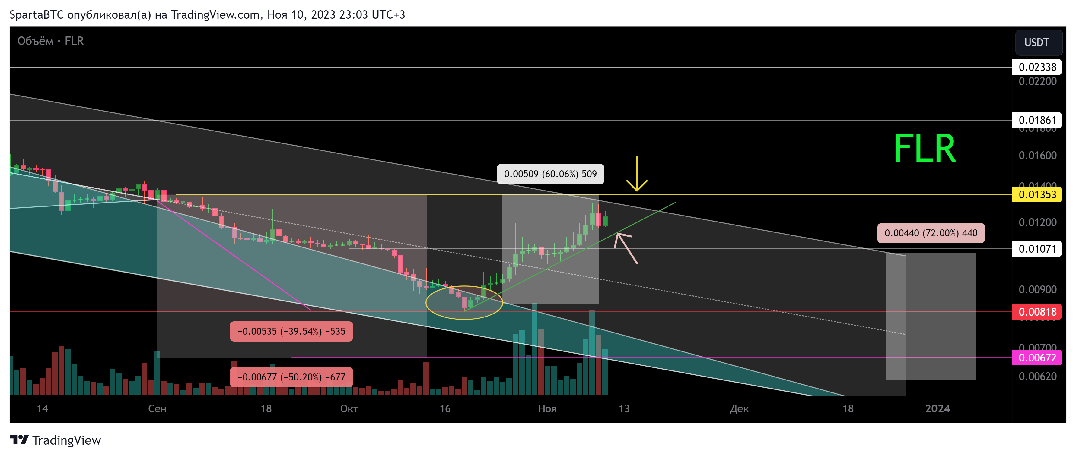 KUCOIN:FLRUSDT Chart Image by SpartaBTC