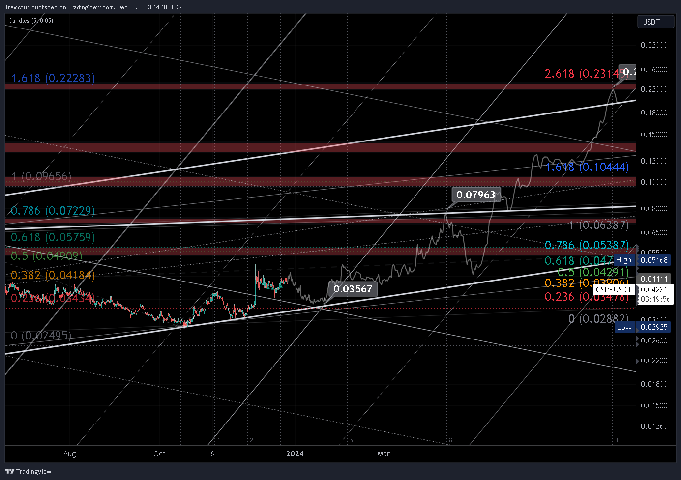 OKX:CSPRUSDT Chart Image by Trevictus