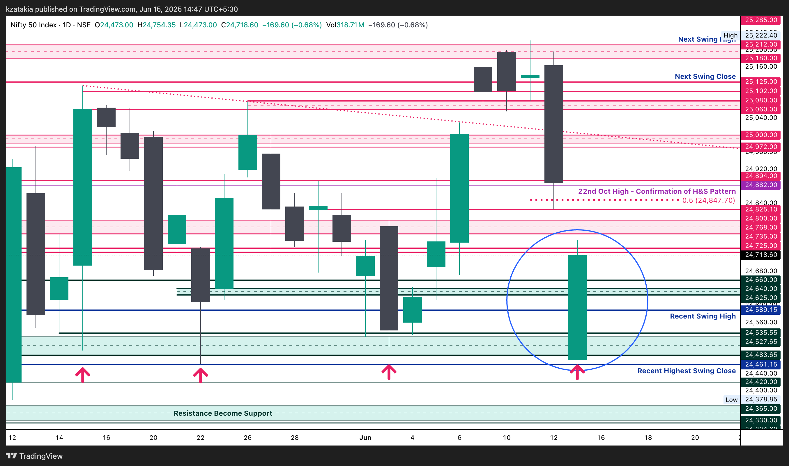 NSE:NIFTY Chart Image by kzatakia
