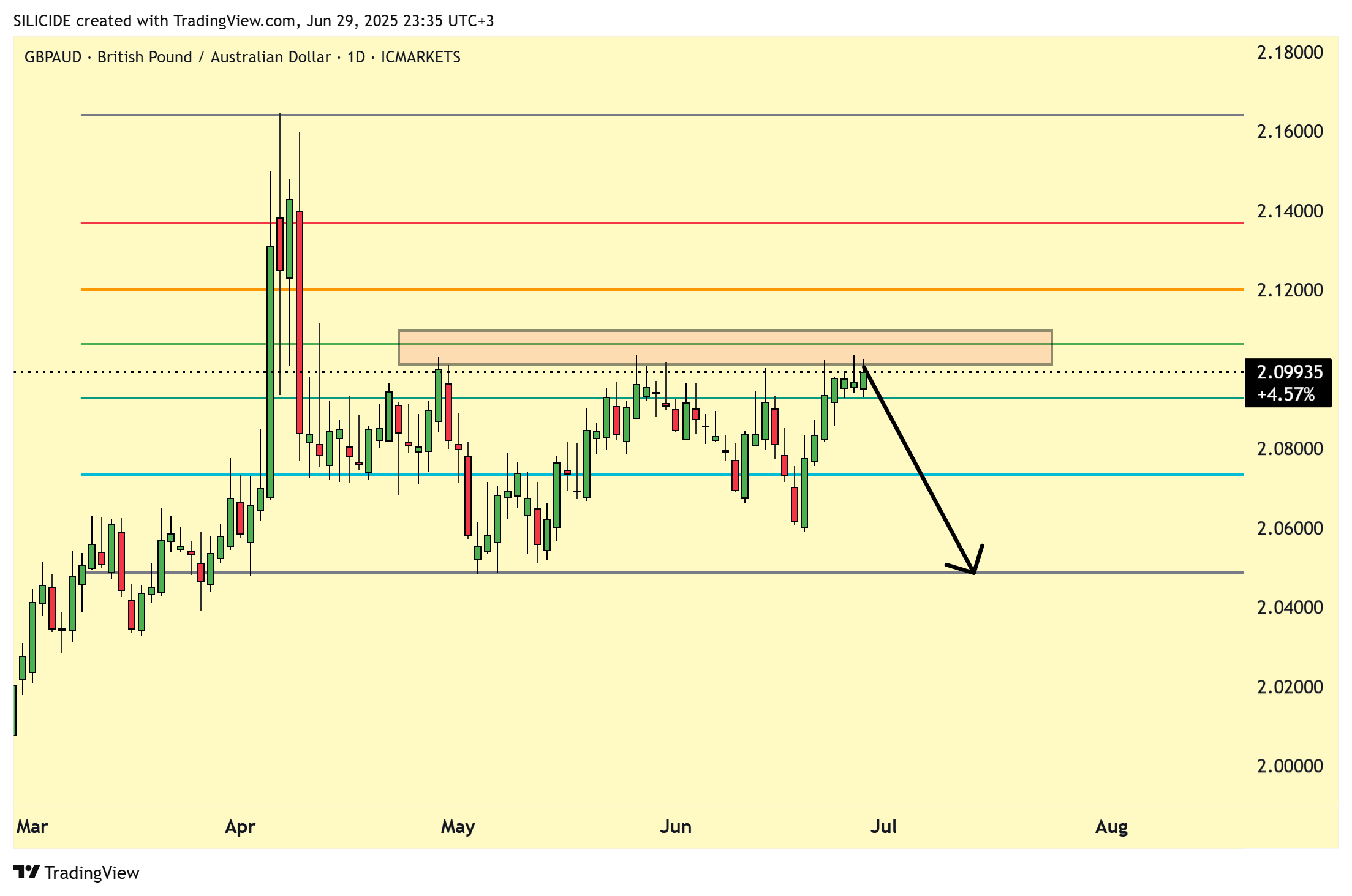 ICMARKETS:GBPAUD Chart Image by SILICIDE