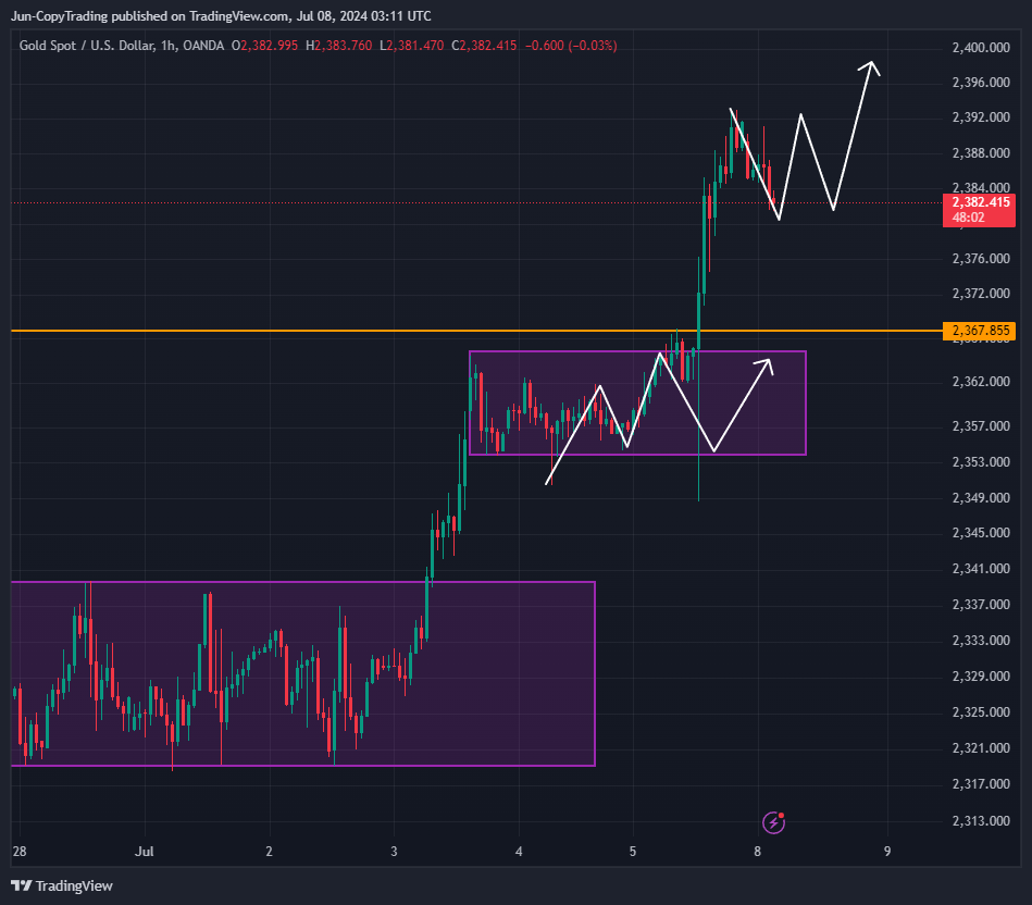 OANDA:XAUUSD Chart Image by GenevieveJulia