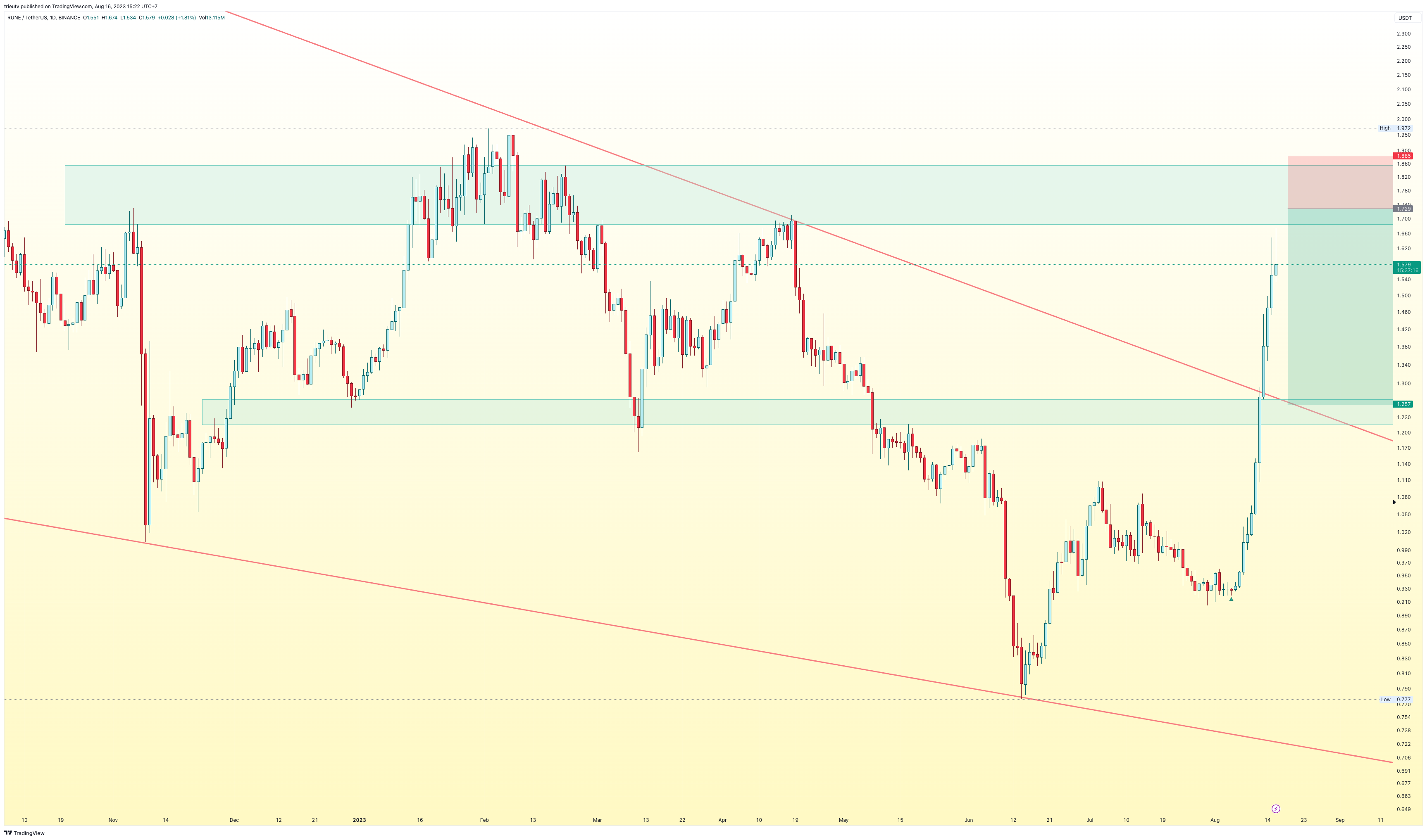 BINANCE:RUNEUSDT Chart Image by mileinvest