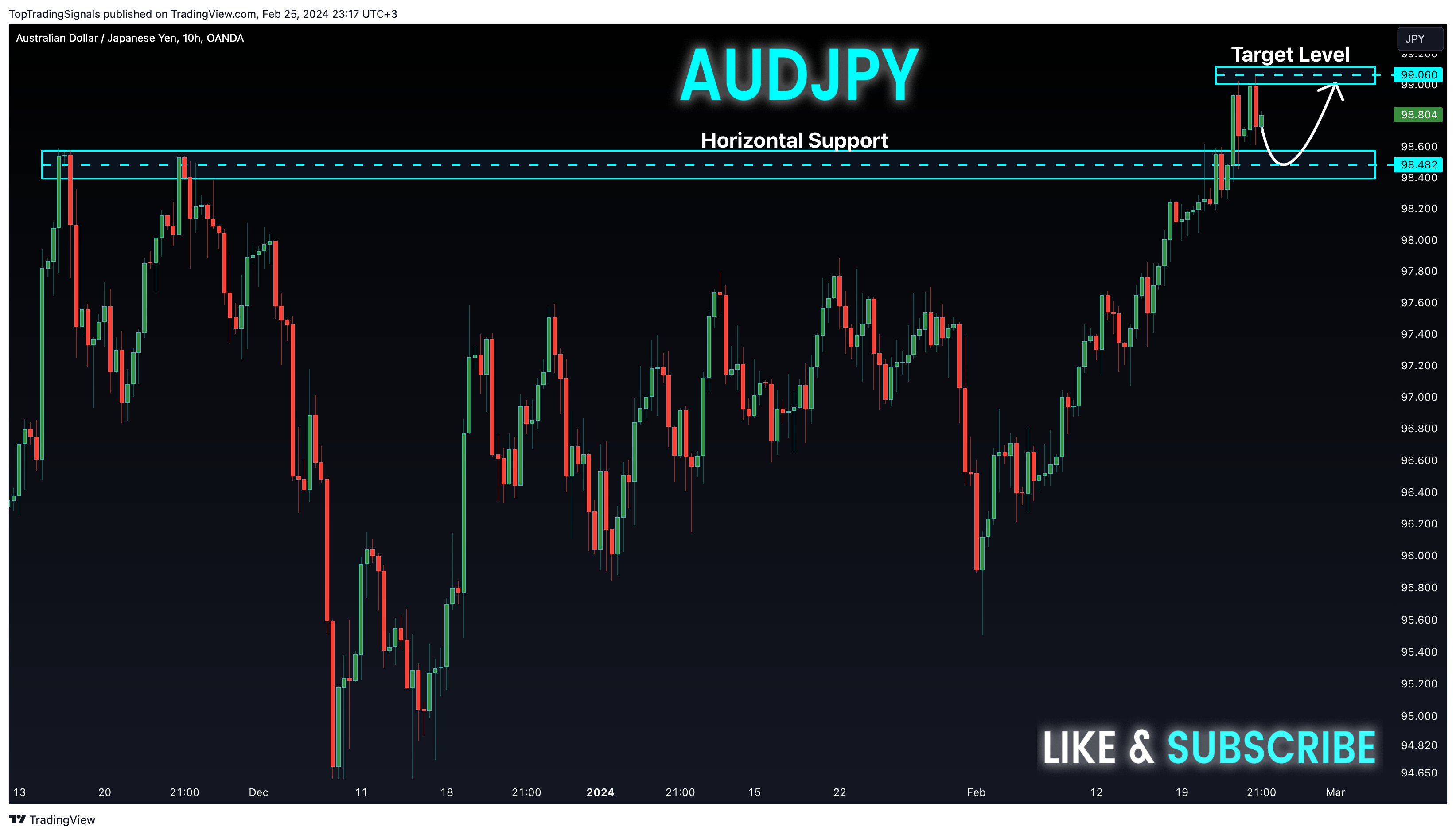 OANDA:AUDJPY Chart Image by TopTradingSignals
