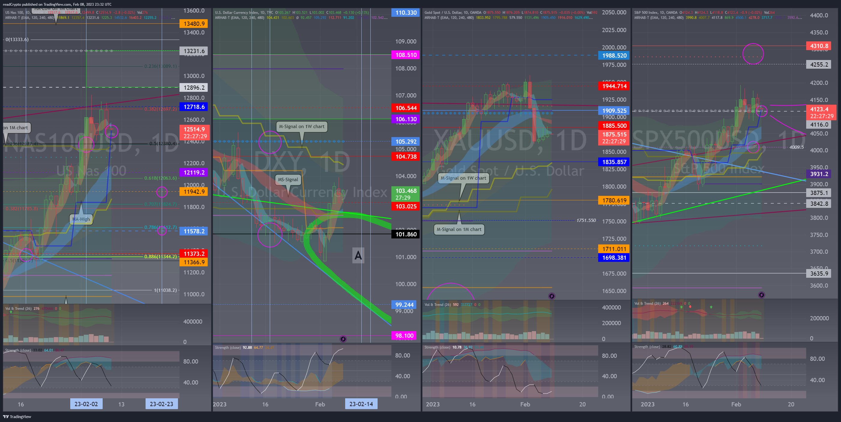OANDA:NAS100USD Chart Image by readCrypto