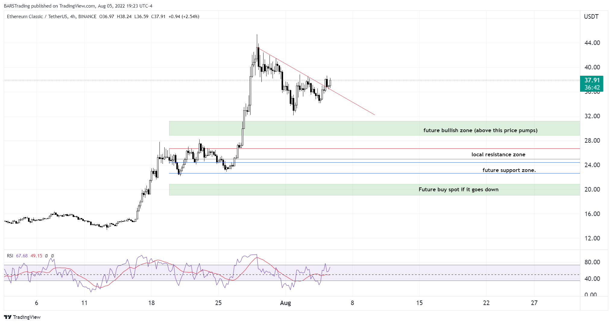 BINANCE:ETCUSDT Chart Image by BARSTrading