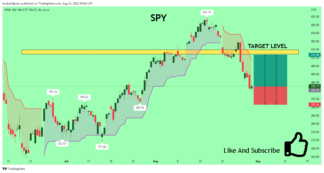 AMEX:SPY Chart Image by AnabelSignals