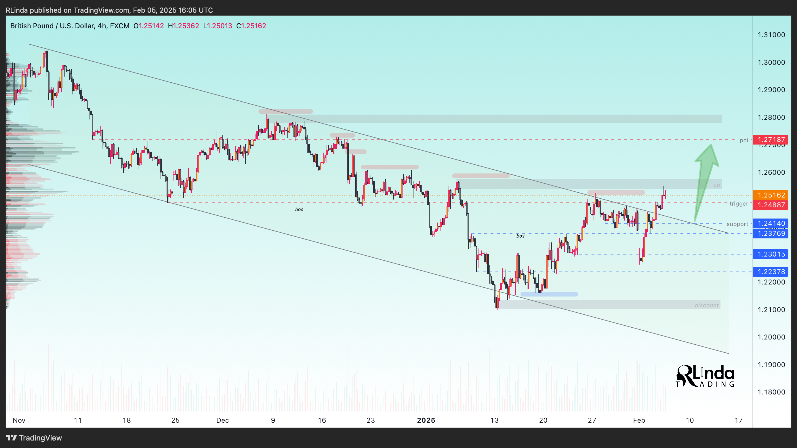 FX:GBPUSD Chart Image by RLinda