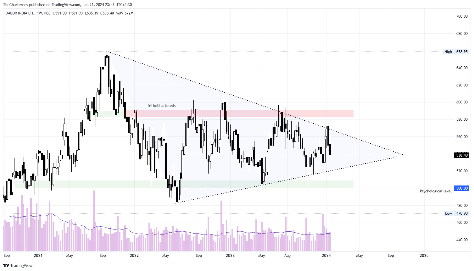 NSE:DABUR Chart Image by TheChartereds