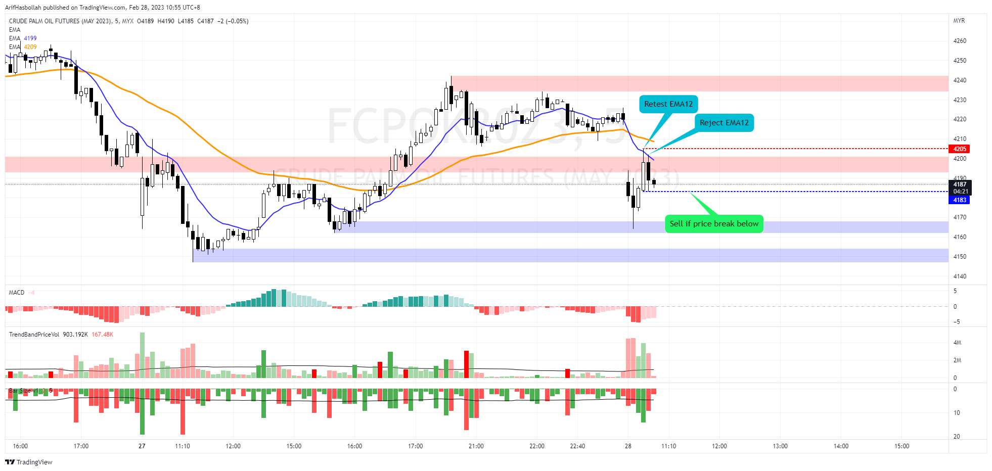 MYX:FCPOK2023 Chart Image by ArifHasbollah