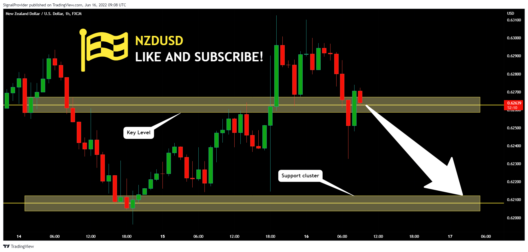 FX:NZDUSD Chart Image by SignalProvider