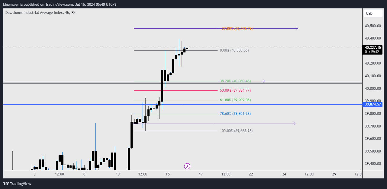 FX:US30 Chart Image by allan_mwenja2000