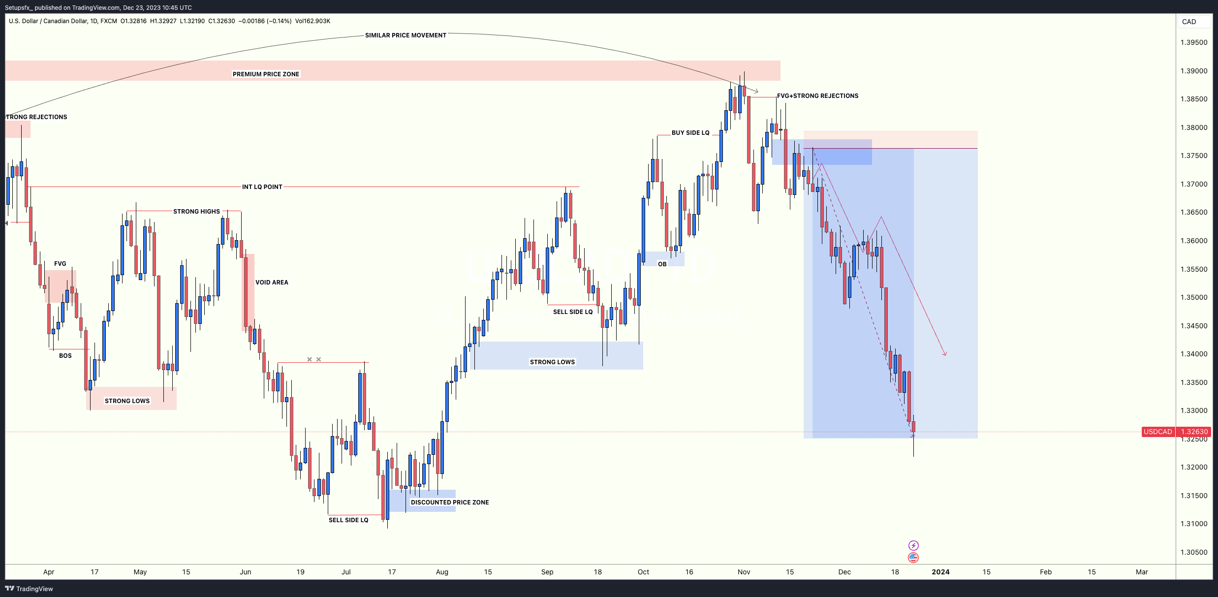 FX:USDCAD Chart Image by Setupsfx_