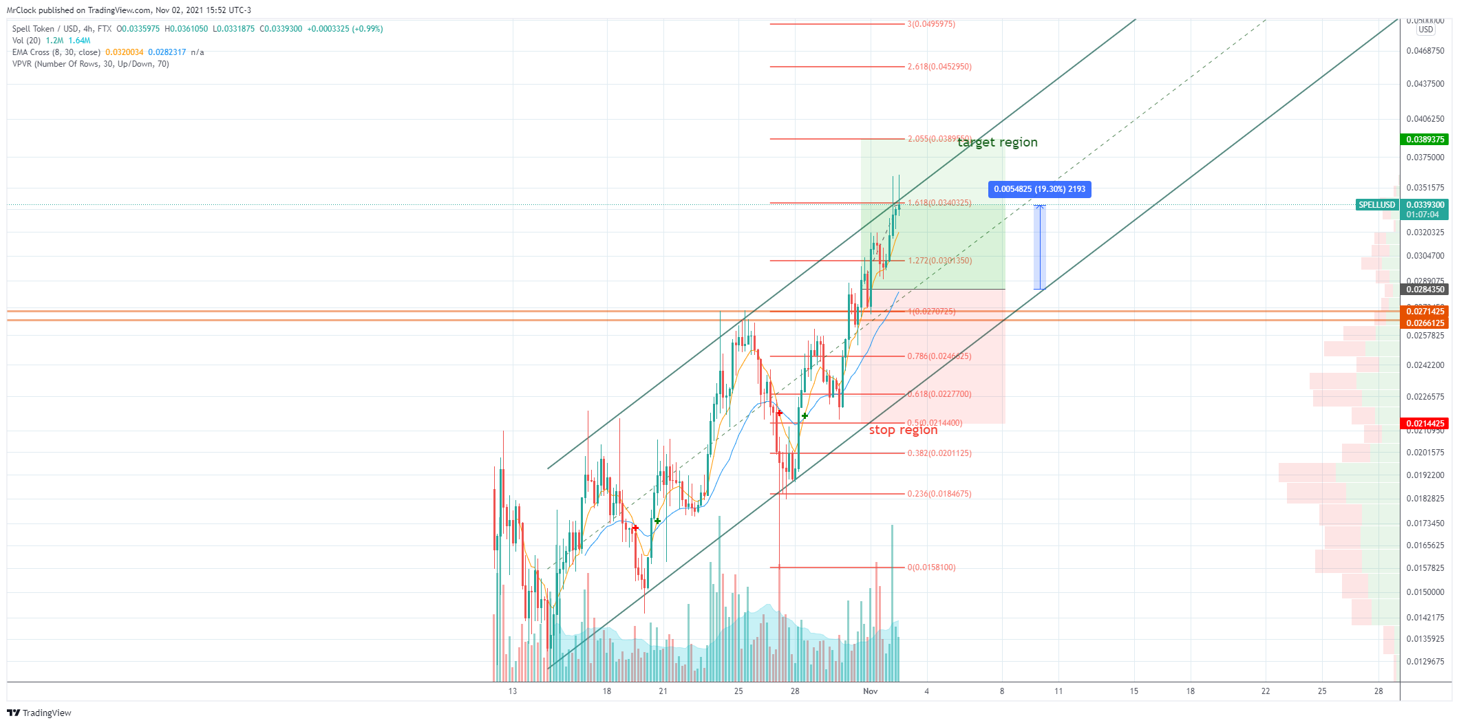 FTX:SPELLUSD Chart Image by MrClock