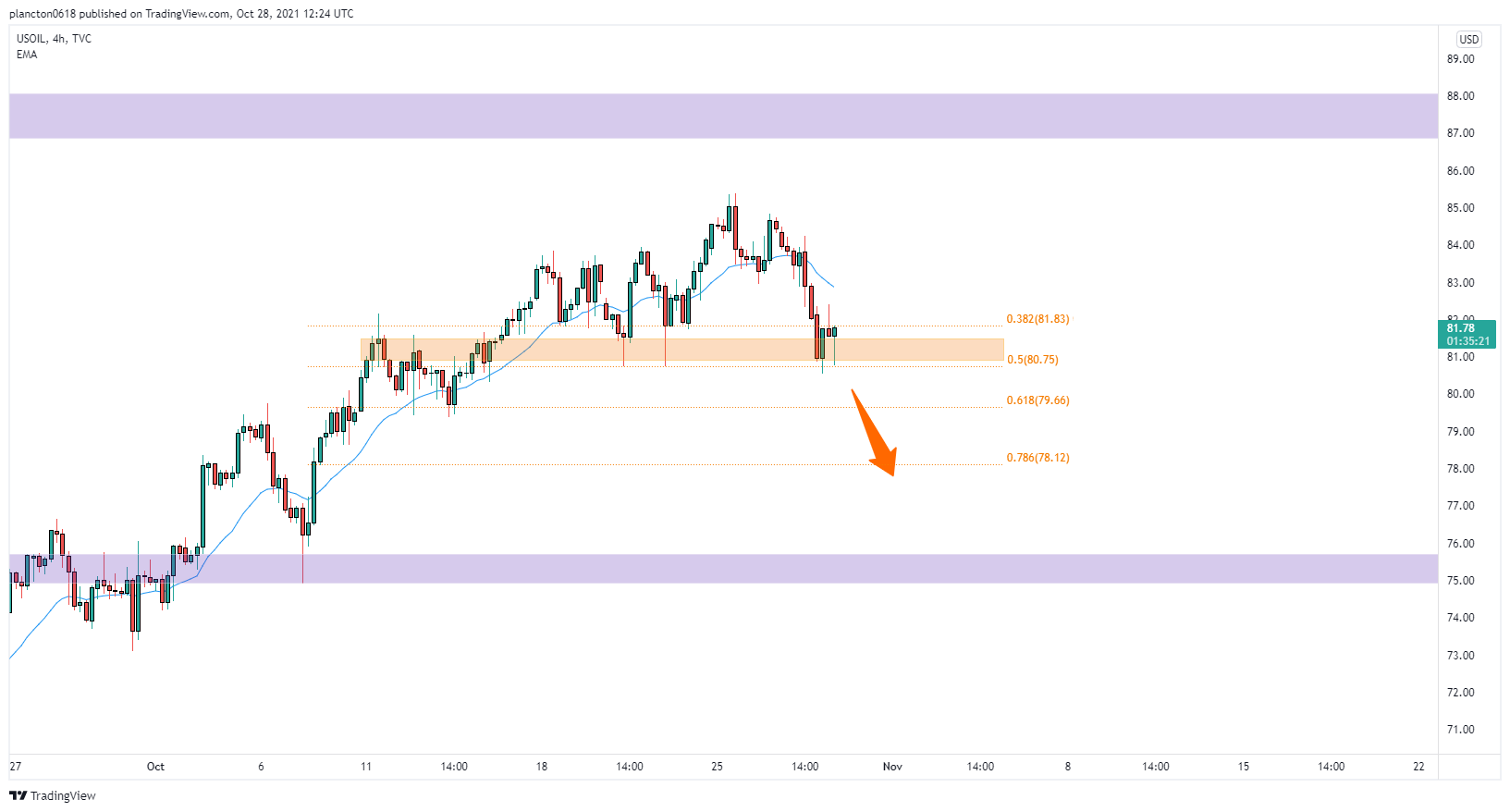 TVC:USOIL Chart Image by InkyGrip