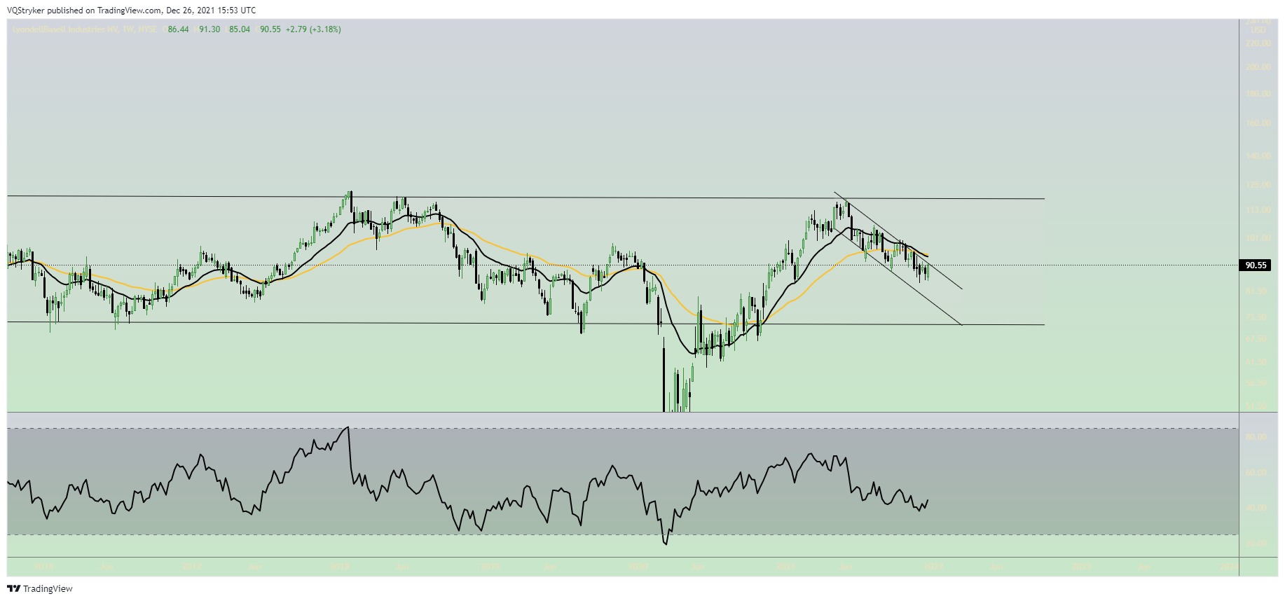 NYSE:LYB Chart Image by Candle_Vandal88