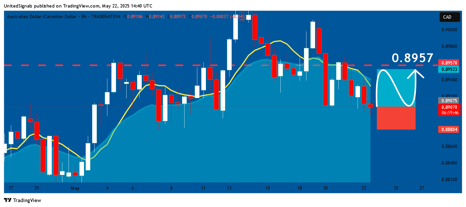 TRADENATION:AUDCAD Chart Image by UnitedSignals