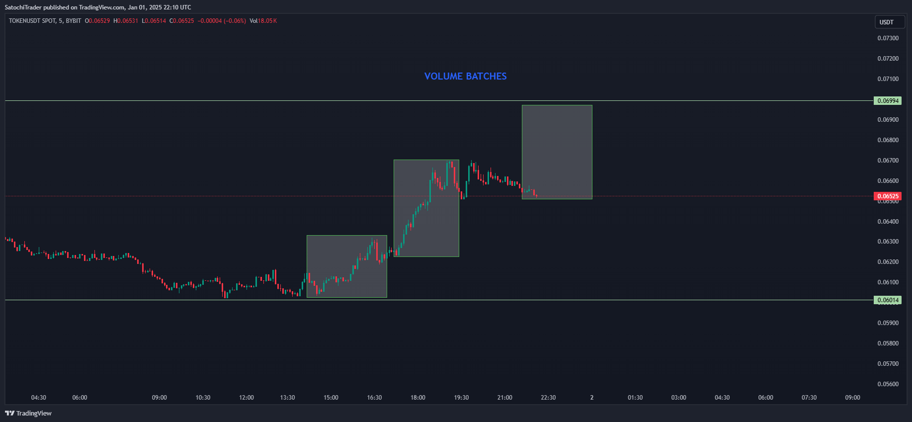 BYBIT:TOKENUSDT Chart Image by SatochiTrader