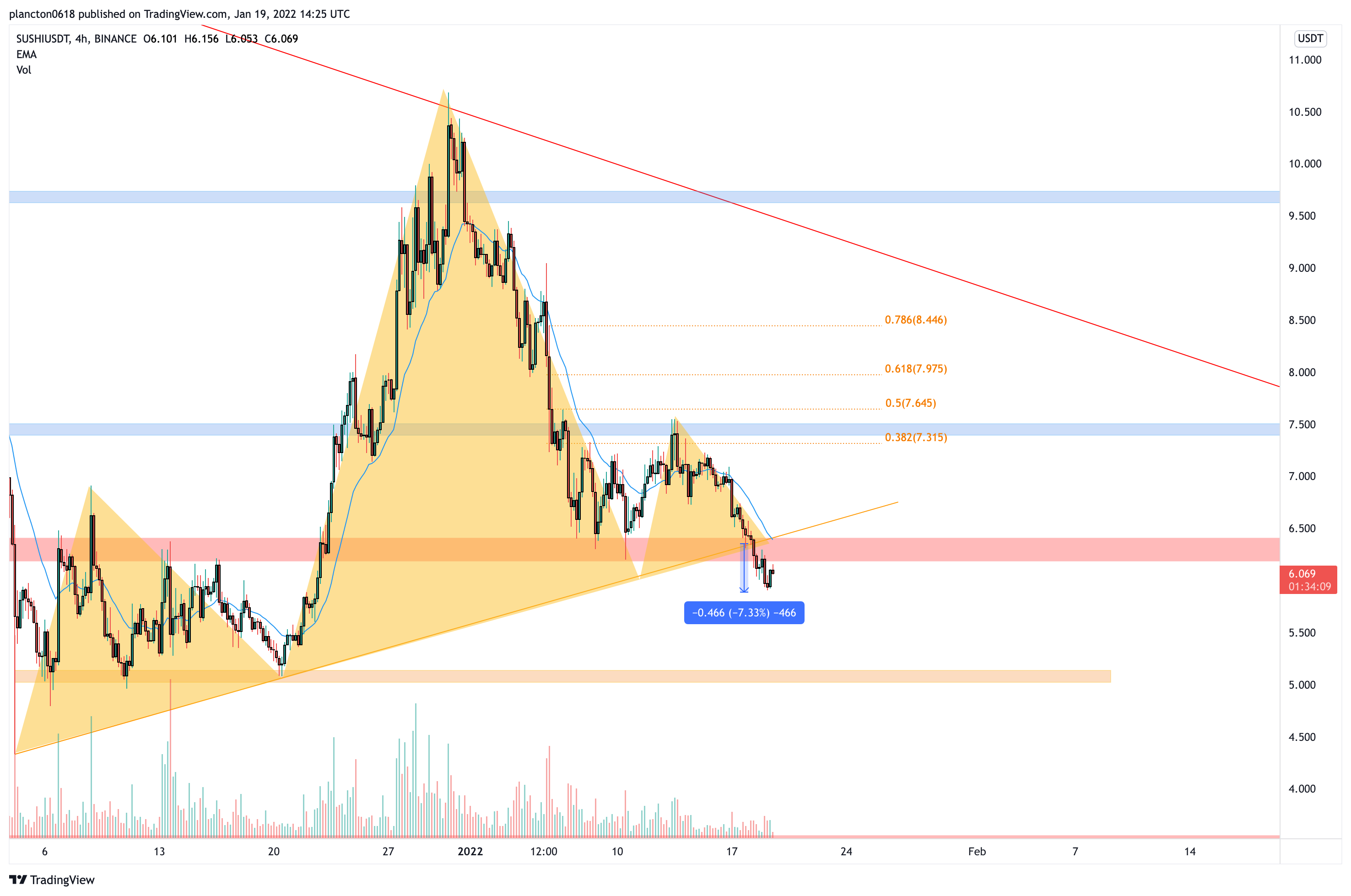 BINANCE:SUSHIUSDT Chart Image by InkyGrip