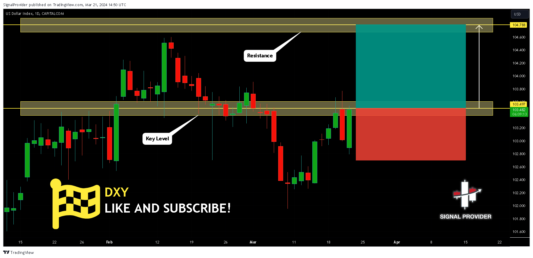 CAPITALCOM:DXY Chart Image by SignalProvider
