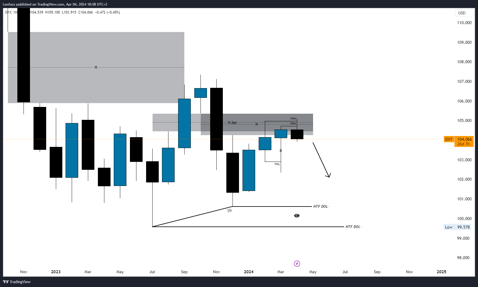 TVC:DXY Chart Image by Leofuzz