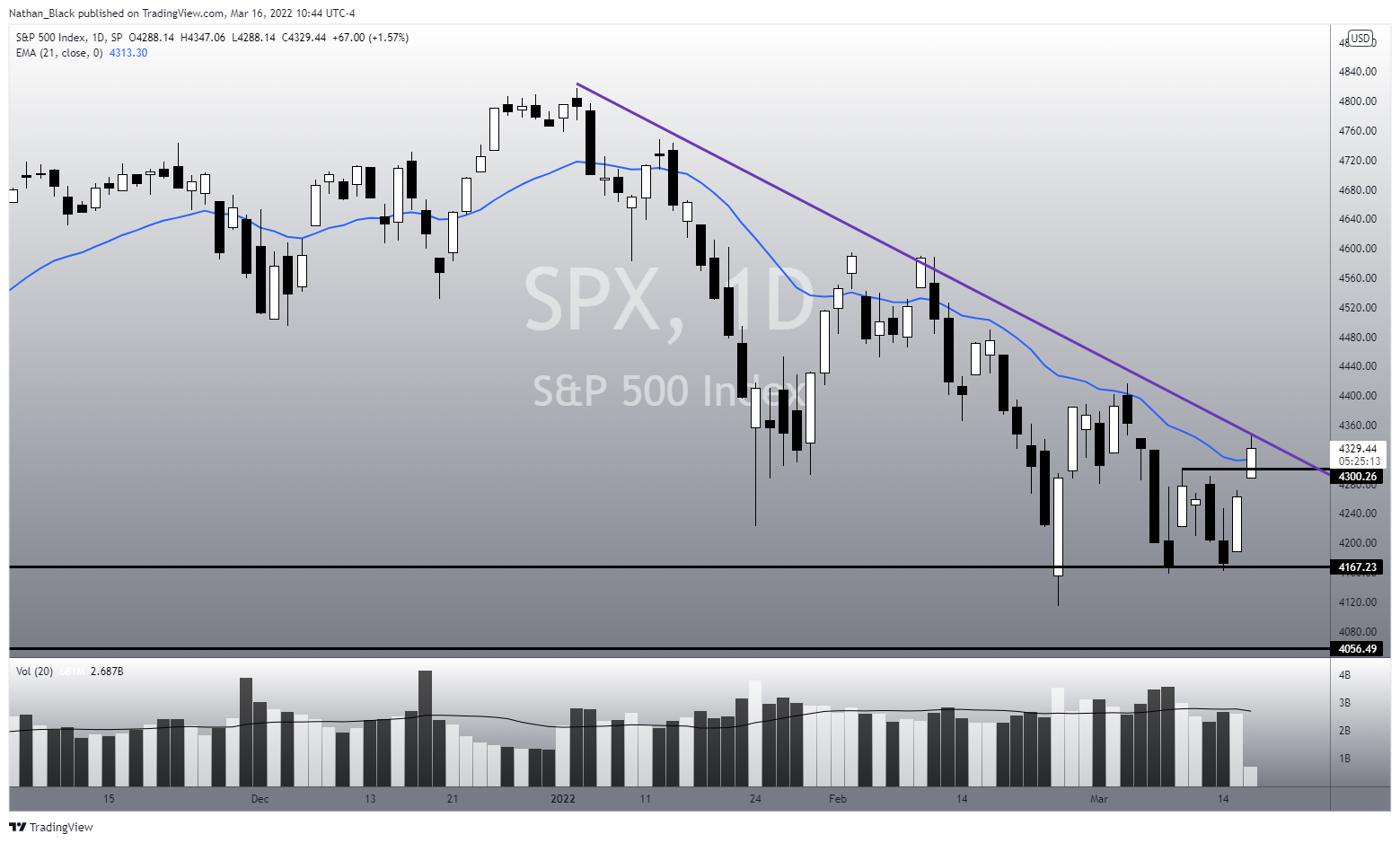 SP:SPX Chart Image by Nathan_The_Finance_Hydra