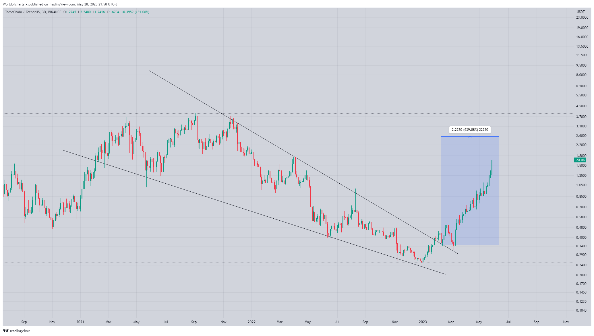 BINANCE:TOMOUSDT Chart Image by Worldofchartsfx