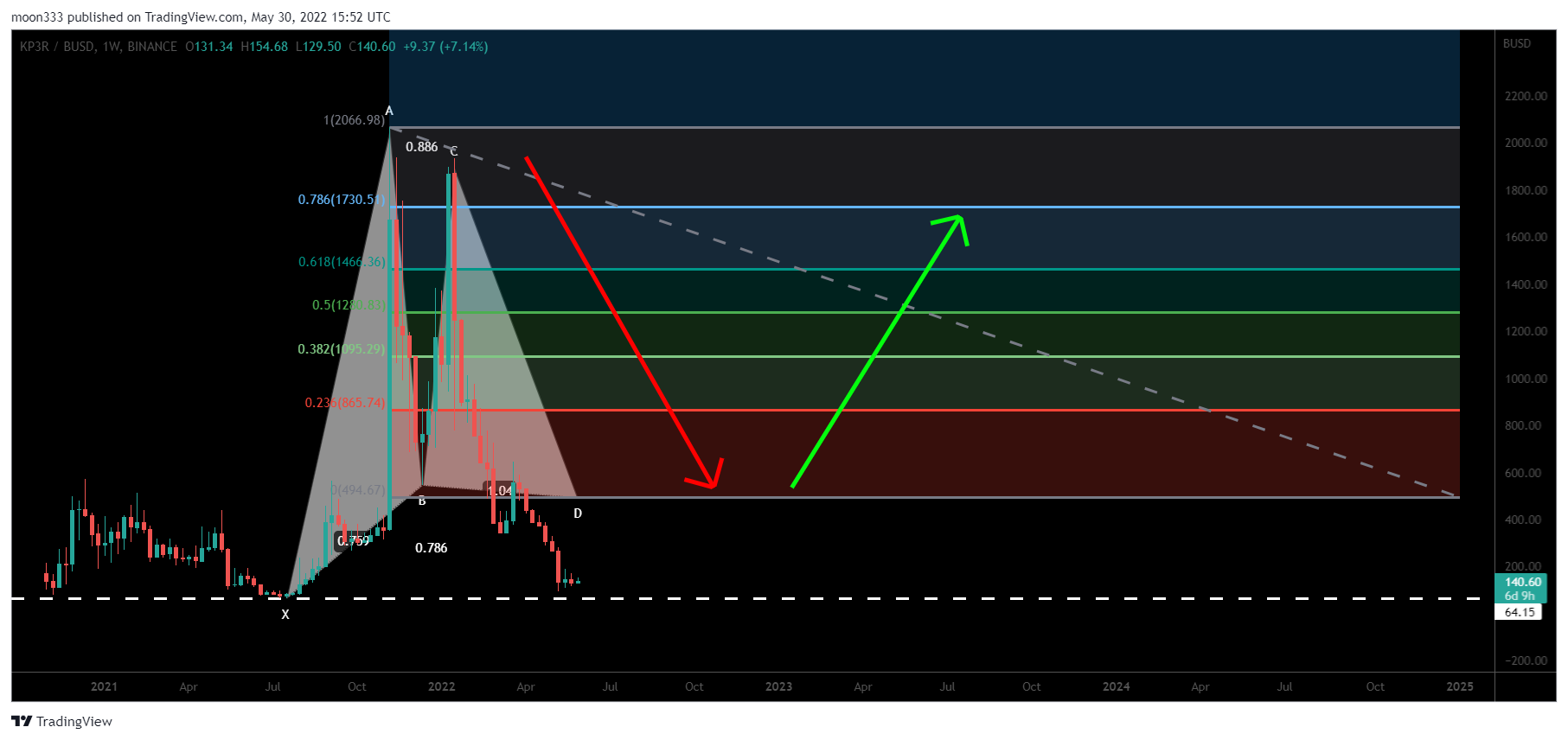 BINANCE:KP3RBUSD Chart Image by moon333