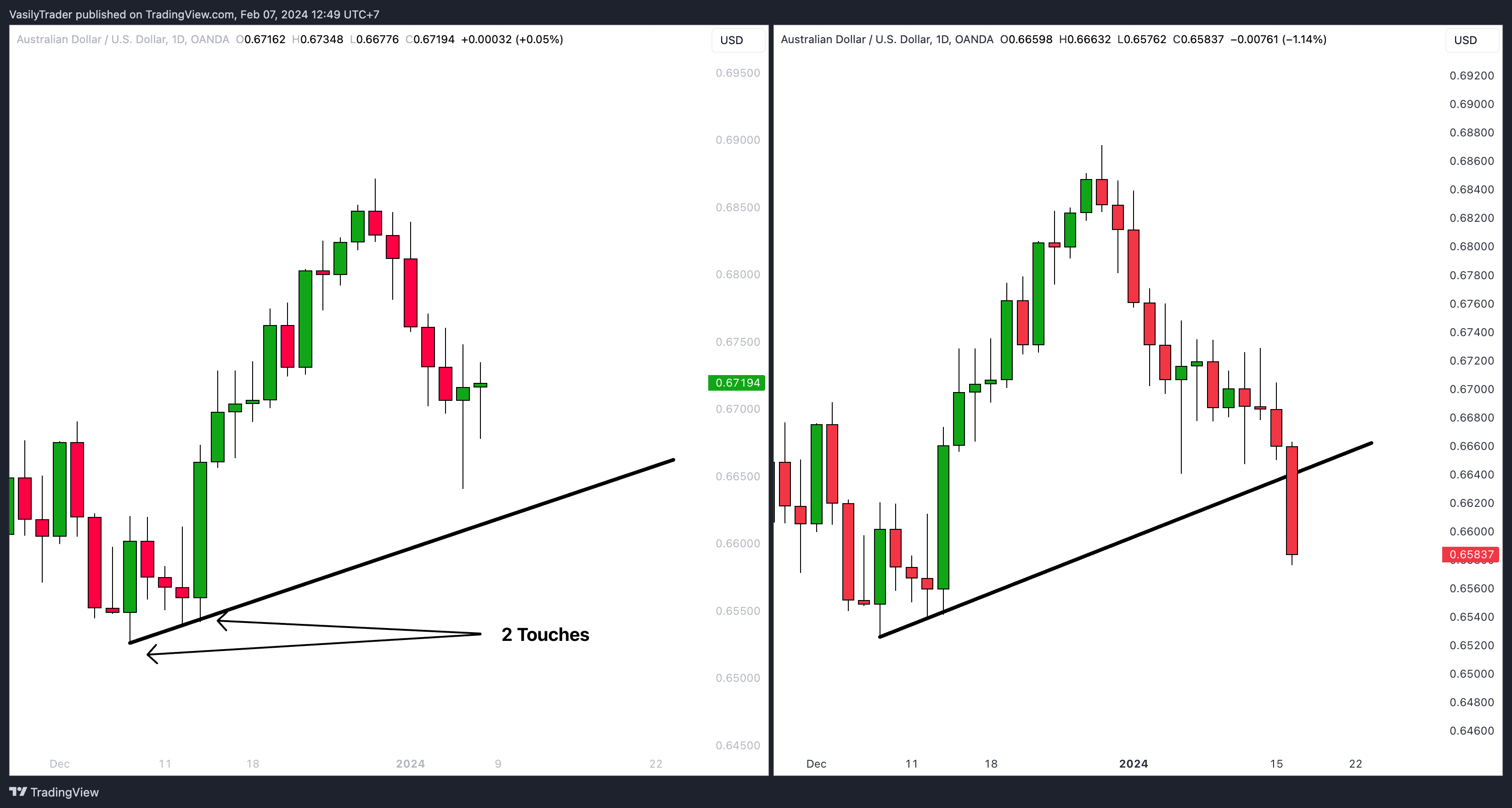 OANDA:AUDUSD Chart Image by VasilyTrader