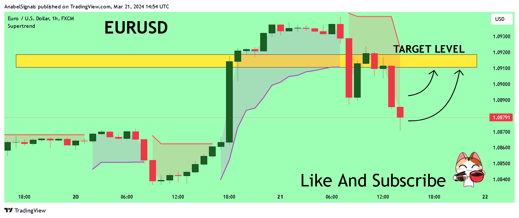 FX:EURUSD Chart Image by AnabelSignals