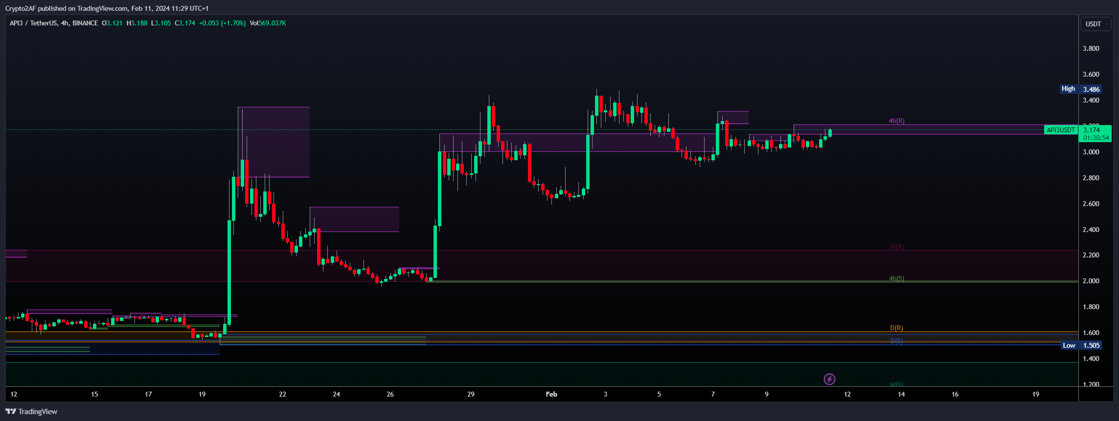 BINANCE:API3USDT Chart Image by Crypto2AF