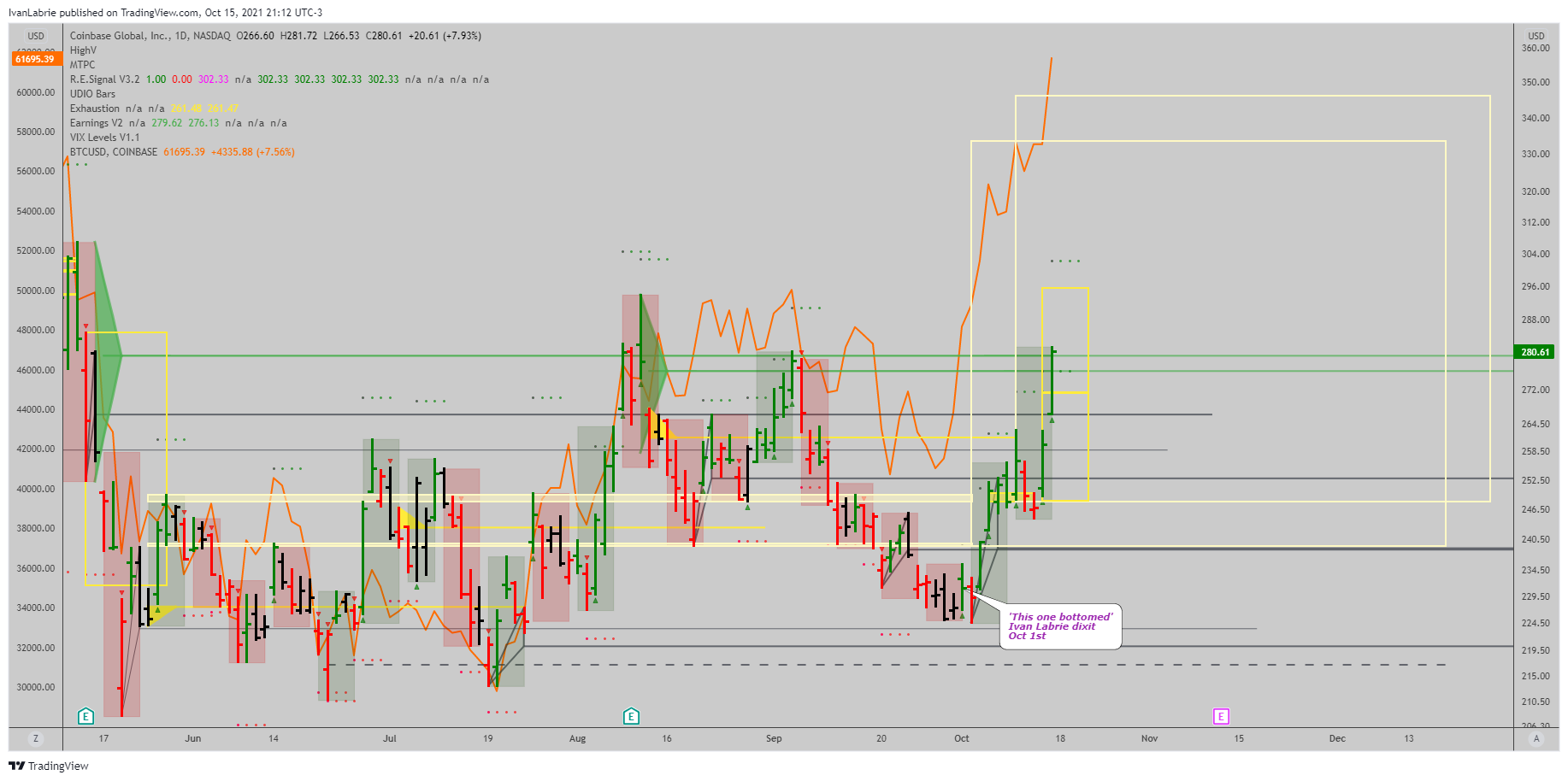 NASDAQ:COIN Chart Image by IvanLabrie