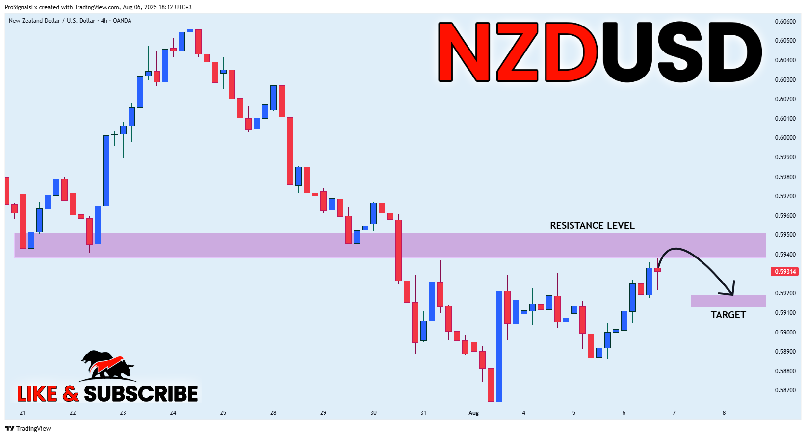 OANDA:NZDUSD Chart Image by ProSignalsFx