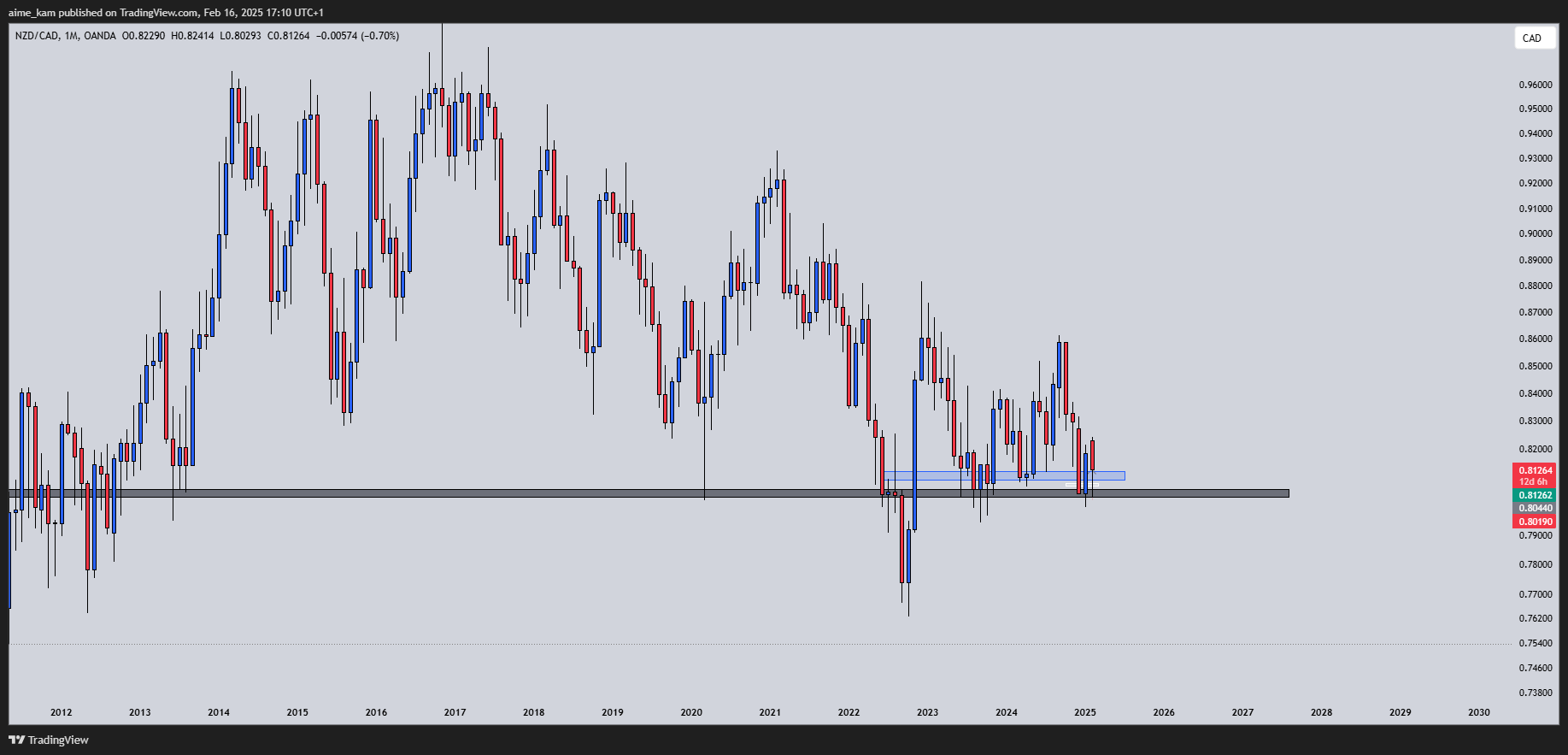OANDA:NZDCAD Chart Image by aime_kam