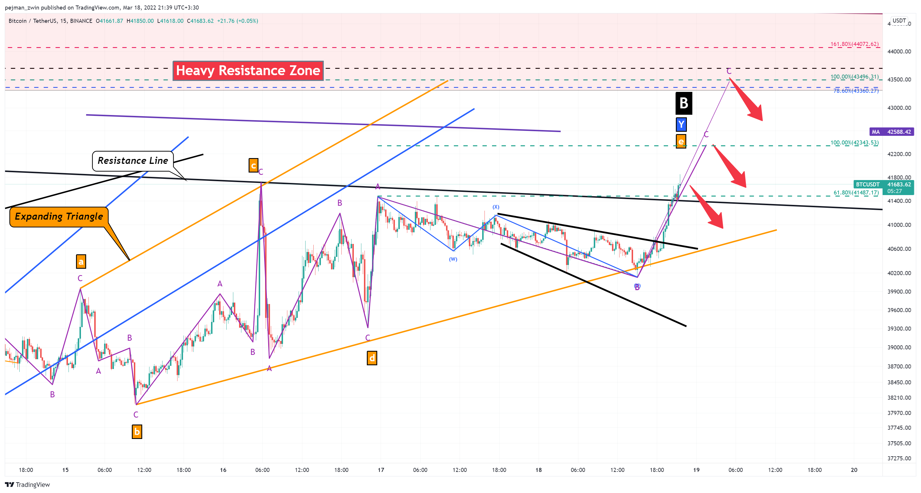 BINANCE:BTCUSDT Chart Image by pejman_zwin