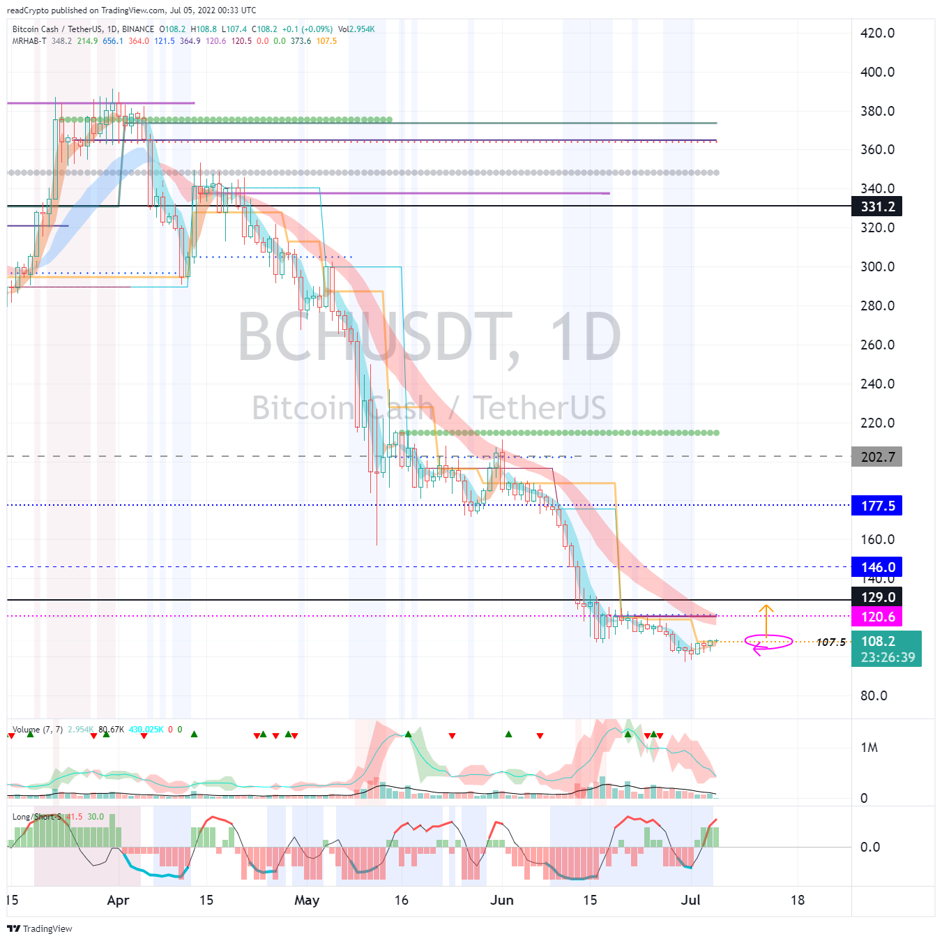 BINANCE:BCHUSDT Chart Image by readCrypto