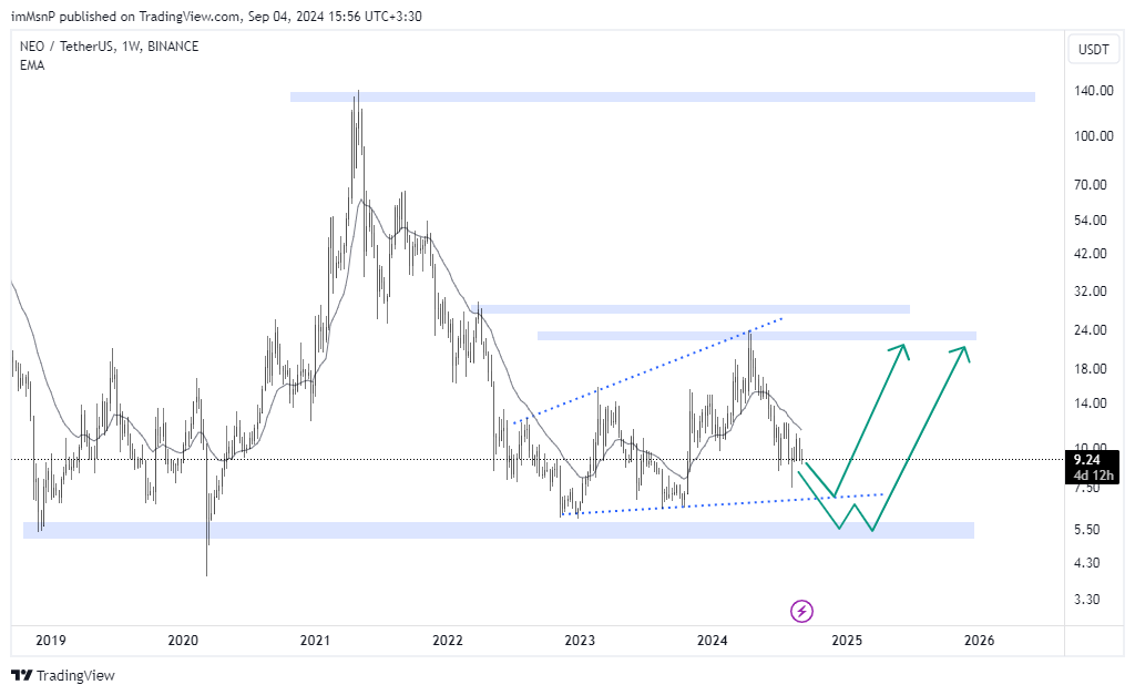 BINANCE:NEOUSDT Chart Image by imMsnP