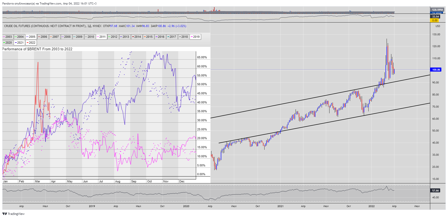 NYMEX:CL2! Chart Image by PandorraResearch