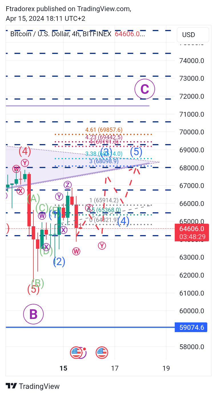 BITFINEX:BTCUSD Chart Image by Ftradorex